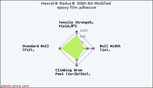 Hexcel® Redux® 308A-NA Modified epoxy film adhesive