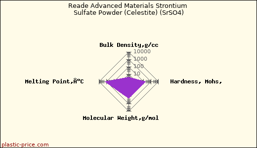 Reade Advanced Materials Strontium Sulfate Powder (Celestite) (SrSO4)