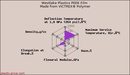 Westlake Plastics PEEK Film Made from VICTREX® Polymer