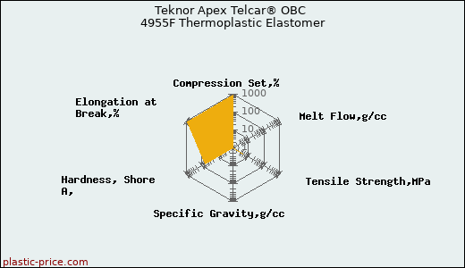 Teknor Apex Telcar® OBC 4955F Thermoplastic Elastomer