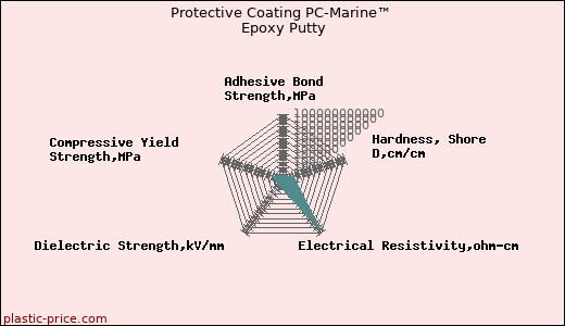 Protective Coating PC-Marine™ Epoxy Putty