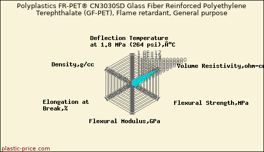 Polyplastics FR-PET® CN3030SD Glass Fiber Reinforced Polyethylene Terephthalate (GF-PET), Flame retardant, General purpose