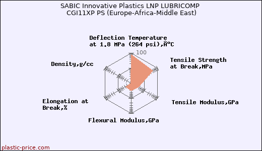 SABIC Innovative Plastics LNP LUBRICOMP CGI11XP PS (Europe-Africa-Middle East)