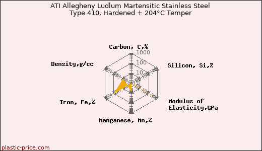 ATI Allegheny Ludlum Martensitic Stainless Steel Type 410, Hardened + 204°C Temper