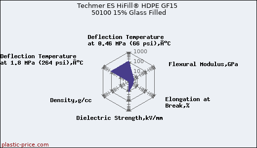 Techmer ES HiFill® HDPE GF15 50100 15% Glass Filled