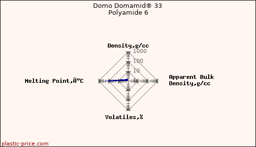 Domo Domamid® 33 Polyamide 6