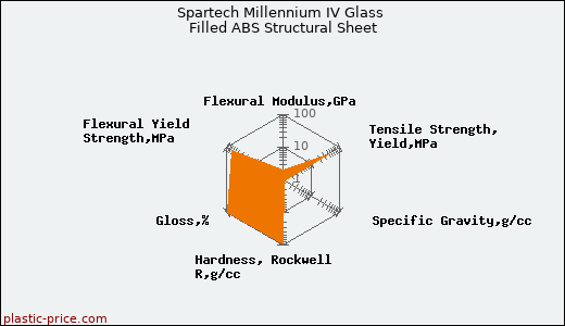 Spartech Millennium IV Glass Filled ABS Structural Sheet