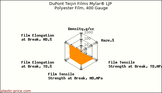 DuPont Teijin Films Mylar® LJP Polyester Film, 400 Gauge