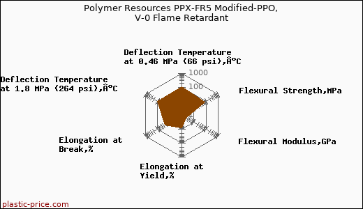 Polymer Resources PPX-FR5 Modified-PPO, V-0 Flame Retardant