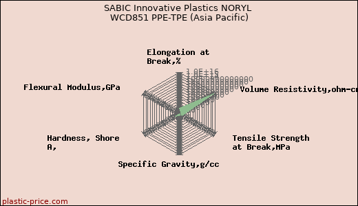 SABIC Innovative Plastics NORYL WCD851 PPE-TPE (Asia Pacific)