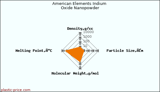 American Elements Indium Oxide Nanopowder