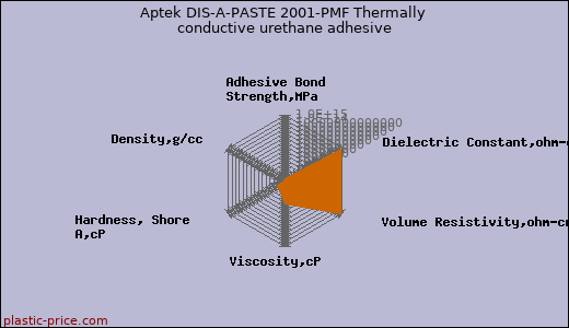Aptek DIS-A-PASTE 2001-PMF Thermally conductive urethane adhesive