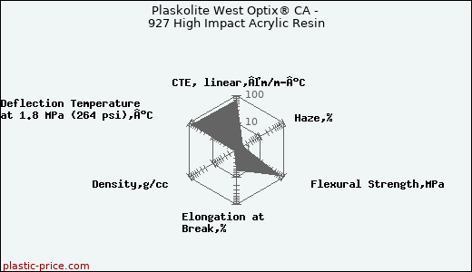 Plaskolite West Optix® CA - 927 High Impact Acrylic Resin