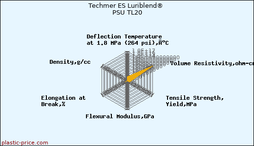 Techmer ES Luriblend® PSU TL20