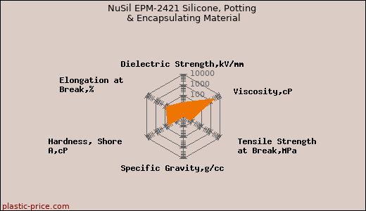NuSil EPM-2421 Silicone, Potting & Encapsulating Material