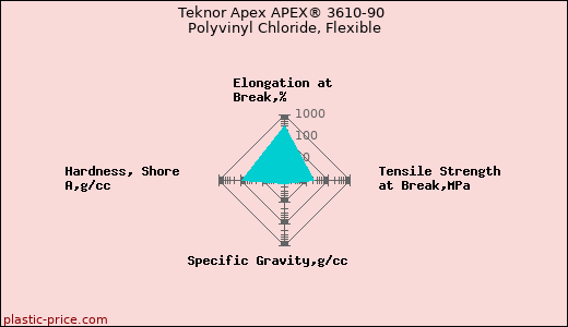 Teknor Apex APEX® 3610-90 Polyvinyl Chloride, Flexible