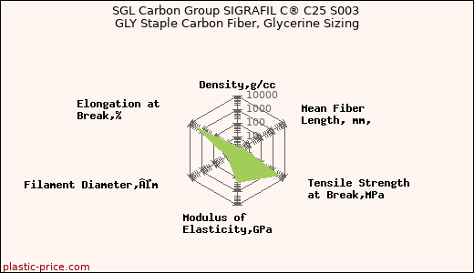 SGL Carbon Group SIGRAFIL C® C25 S003 GLY Staple Carbon Fiber, Glycerine Sizing