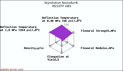Styrolution Novodur® M210TF ABS