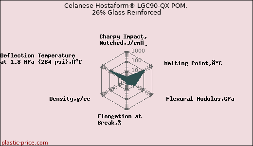 Celanese Hostaform® LGC90-QX POM, 26% Glass Reinforced