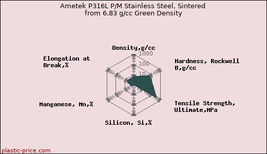 Ametek P316L P/M Stainless Steel, Sintered from 6.83 g/cc Green Density