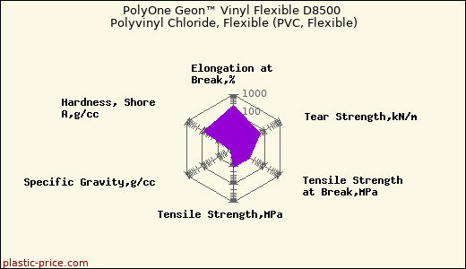 PolyOne Geon™ Vinyl Flexible D8500 Polyvinyl Chloride, Flexible (PVC, Flexible)