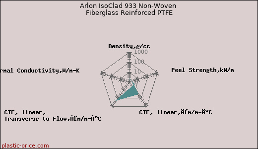 Arlon IsoClad 933 Non-Woven Fiberglass Reinforced PTFE