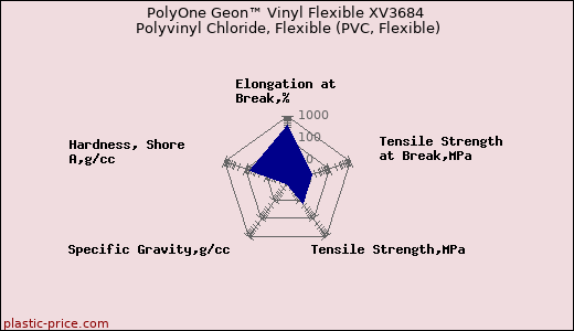 PolyOne Geon™ Vinyl Flexible XV3684 Polyvinyl Chloride, Flexible (PVC, Flexible)