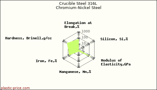 Crucible Steel 316L Chromium-Nickel Steel