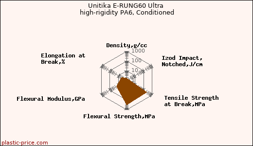 Unitika E-RUNG60 Ultra high-rigidity PA6, Conditioned