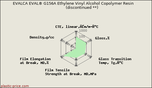 EVALCA EVAL® G156A Ethylene Vinyl Alcohol Copolymer Resin               (discontinued **)