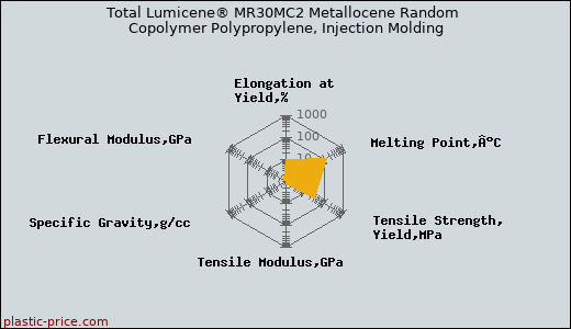 Total Lumicene® MR30MC2 Metallocene Random Copolymer Polypropylene, Injection Molding