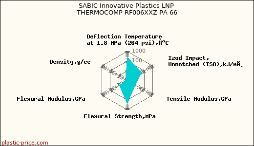 SABIC Innovative Plastics LNP THERMOCOMP RF006XXZ PA 66
