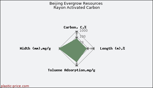 Beijing Evergrow Resources Rayon Activated Carbon