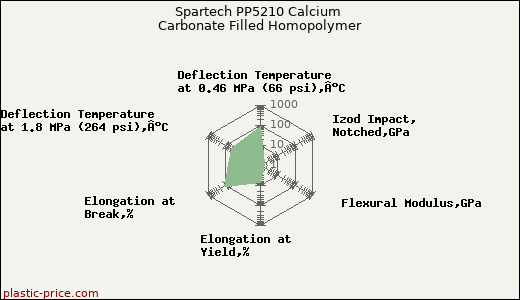 Spartech PP5210 Calcium Carbonate Filled Homopolymer