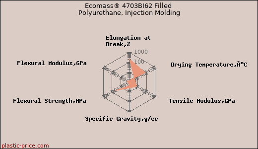 Ecomass® 4703BI62 Filled Polyurethane, Injection Molding