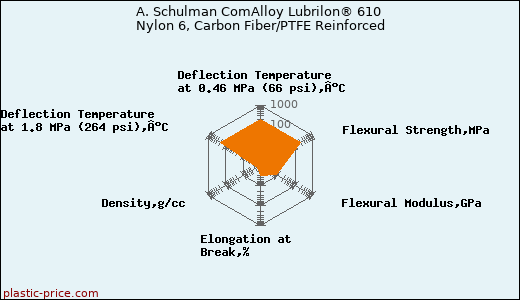 A. Schulman ComAlloy Lubrilon® 610 Nylon 6, Carbon Fiber/PTFE Reinforced