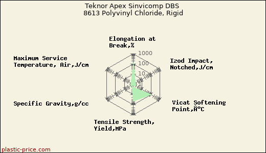 Teknor Apex Sinvicomp DBS 8613 Polyvinyl Chloride, Rigid