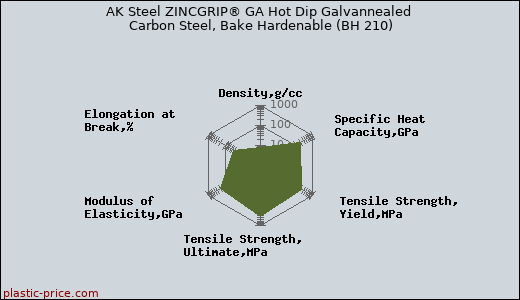 AK Steel ZINCGRIP® GA Hot Dip Galvannealed Carbon Steel, Bake Hardenable (BH 210)