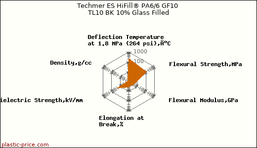 Techmer ES HiFill® PA6/6 GF10 TL10 BK 10% Glass Filled