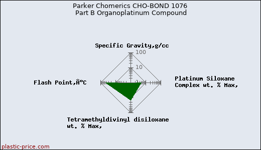 Parker Chomerics CHO-BOND 1076 Part B Organoplatinum Compound