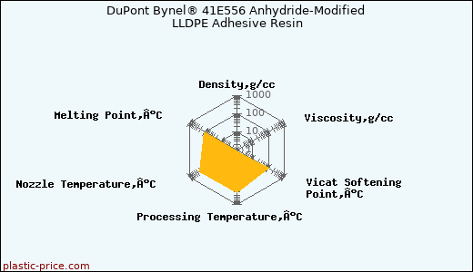 DuPont Bynel® 41E556 Anhydride-Modified LLDPE Adhesive Resin