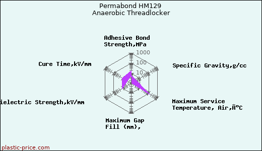 Permabond HM129 Anaerobic Threadlocker