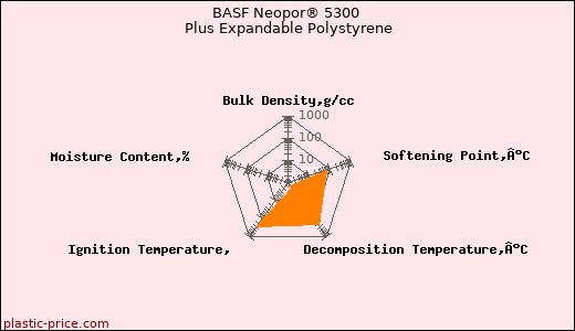 BASF Neopor® 5300 Plus Expandable Polystyrene