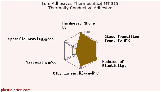 Lord Adhesives Thermosetâ„¢ MT-315 Thermally Conductive Adhesive