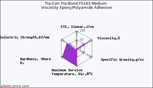 Tra-Con Tra-Bond FS163 Medium Viscosity Epoxy/Polyamide Adhesive