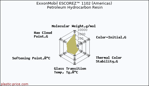 ExxonMobil ESCOREZ™ 1102 (Americas) Petroleum Hydrocarbon Resin