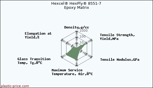 Hexcel® HexPly® 8551-7 Epoxy Matrix