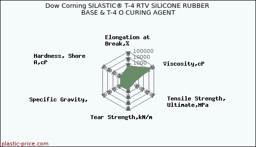 Dow Corning SILASTIC® T-4 RTV SILICONE RUBBER BASE & T-4 O CURING AGENT