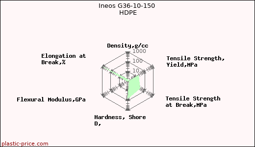 Ineos G36-10-150 HDPE