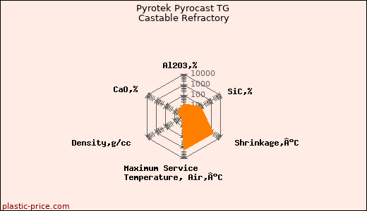 Pyrotek Pyrocast TG Castable Refractory